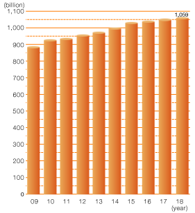Yamazaki Group net sales (consolidated)