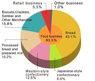 Breakdown of Yamazaki Group net sales (consolidated)