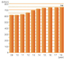 Yamazaki Baking net sales (nonconsolidated)