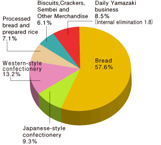 Breakdown of Yamazaki Baking net sales (nonconsolidated)