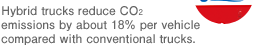 Hybrid trucks reduce CO2 emissions by about 18% per vehicle compared with conventional trucks.