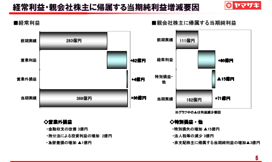 利益 に 帰属 当期 株主 純 親会社 する