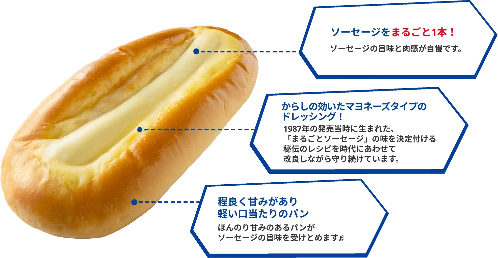 「ソーセージをまるごと1本！」ソーセージの旨味と肉感が自慢です。「からしの効いたマヨネーズタイプのドレッシング！」「まるごとソーセージ」の味を決定付ける秘伝のレシピを、1987年の発売当時から変えることなく守り続けています。「程良く甘みがあり軽い口当たりのパン」ほんのり甘みのあるパンがソーセージの旨味を受けとめます♬