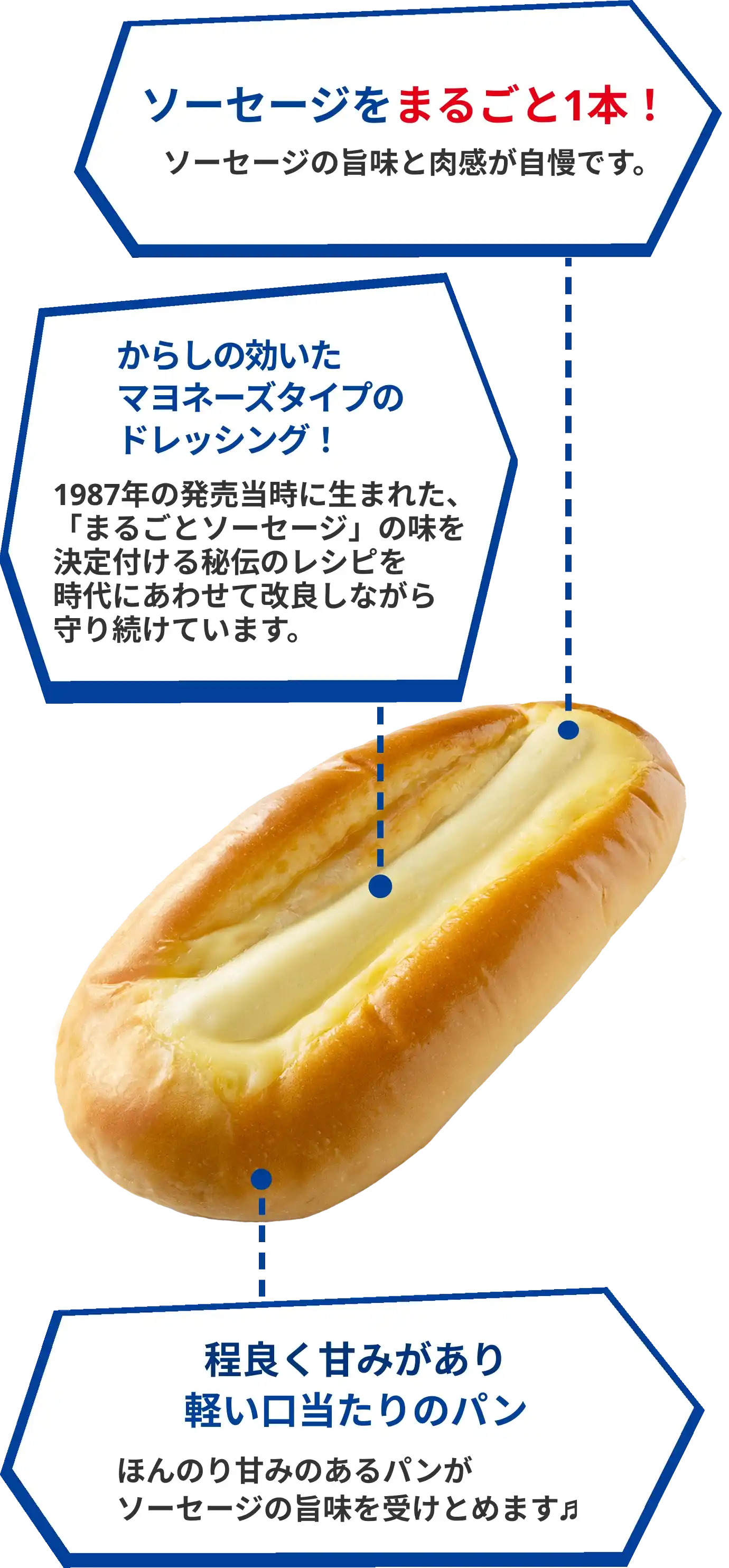 「ソーセージをまるごと1本！」ソーセージの旨味と肉感が自慢です。「からしの効いたマヨネーズタイプのドレッシング！」「まるごとソーセージ」の味を決定付ける秘伝のレシピを、1987年の発売当時から変えることなく守り続けています。「程良く甘みがあり軽い口当たりのパン」ほんのり甘みのあるパンがソーセージの旨味を受けとめます♬