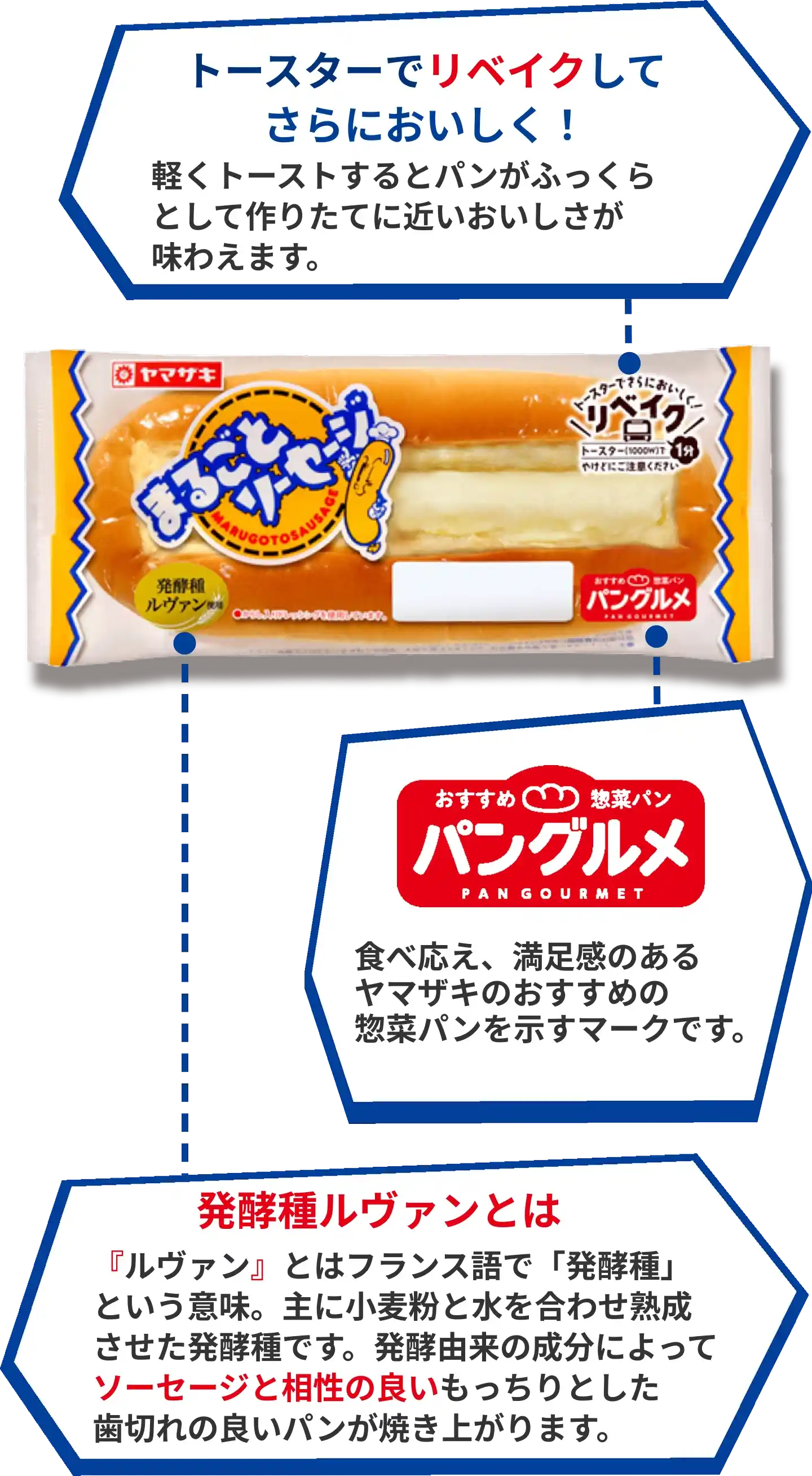 「トースターでリベイクしてさらにおいしく！」軽くトーストするとパンがふっくらとして作りたてに近いおいしさが味わえます。「パングルメロゴマーク」食べ応え、満足感のあるヤマザキのおすすめの惣菜パンを示すマークです。「発酵種ルヴァンとは」『ルヴァン』とはフランス語で「発酵種」という意味。主に小麦粉と水を合わせ熟成させた発酵種です。発酵由来の成分によってソーセージと相性の良いもっちりとした歯切れの良いパンが焼き上がります。