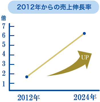 売上伸長率