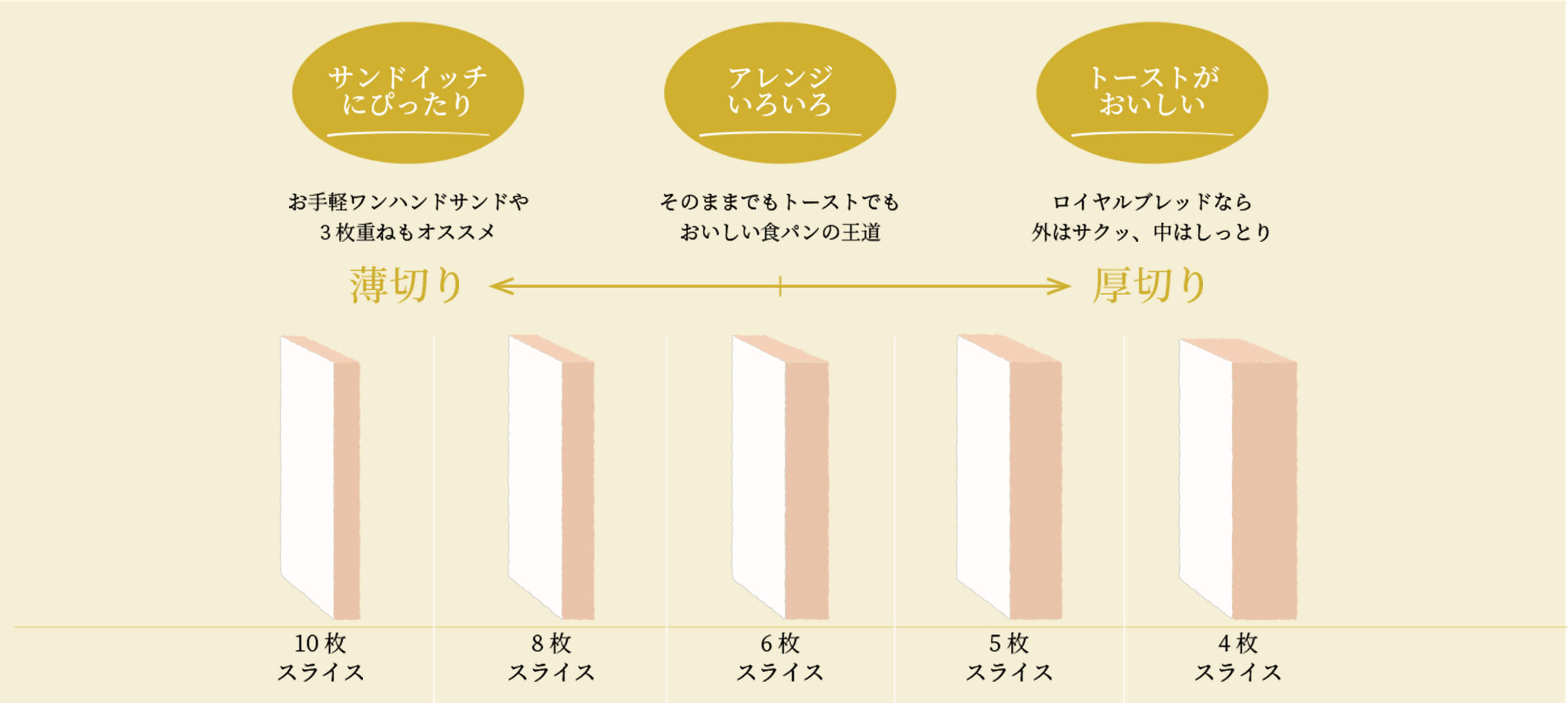 厚さいろいろ広がるレシピ