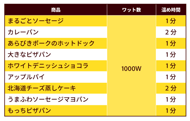 リベイクオススメ商品の温め時間の目安