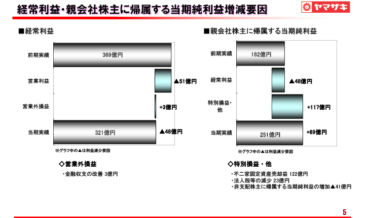 利益 に 親会社 する 純 帰属 株主 当期