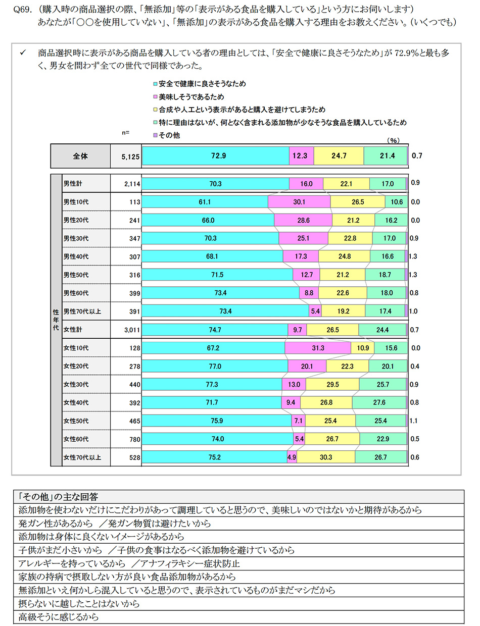 平成29年度食品表示に関する消費者意向調査