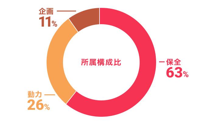 所属構成比