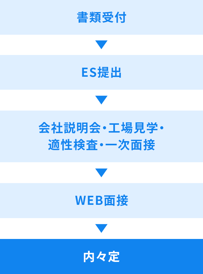 採用フロー