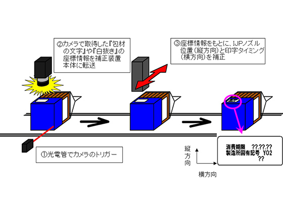 食パン印字修正装置の仕組み