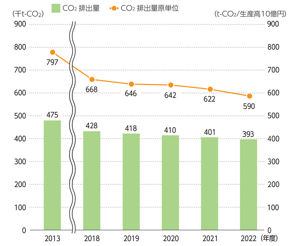工場・事業所によるCO2排出量とCO2排出量原単位の推移