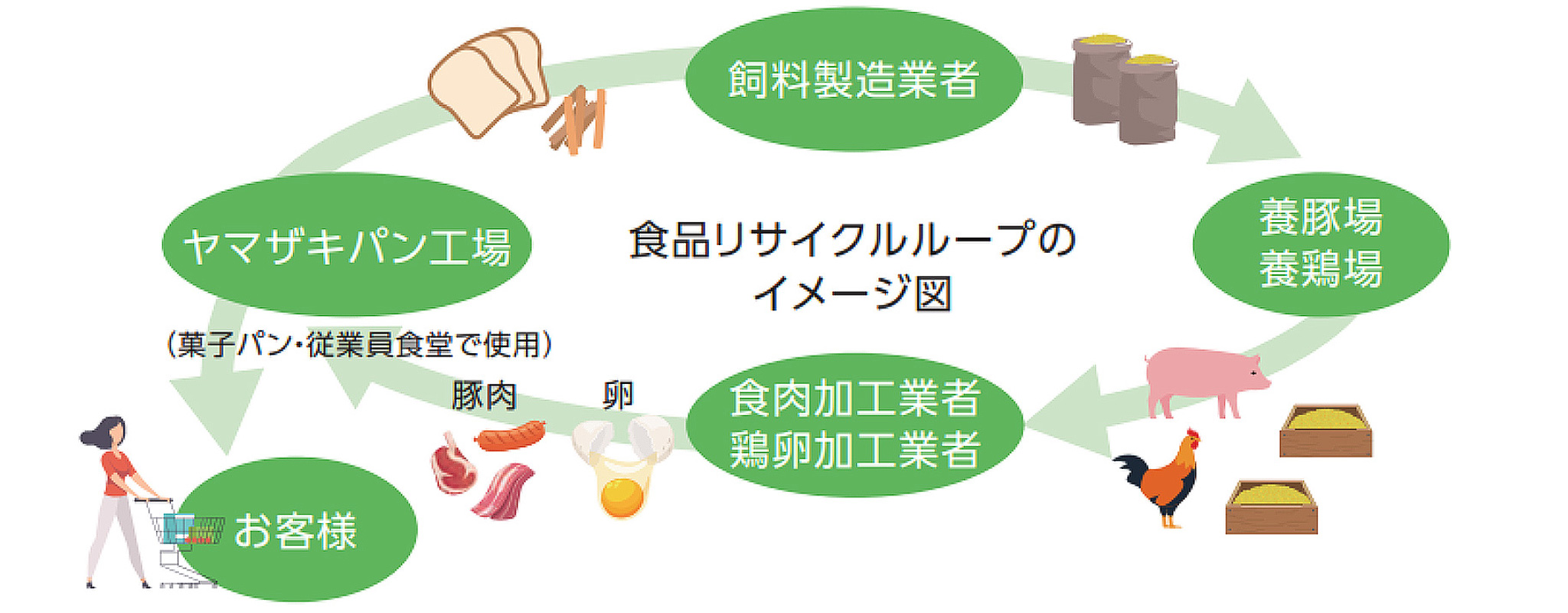 食品リサイクルループの構築