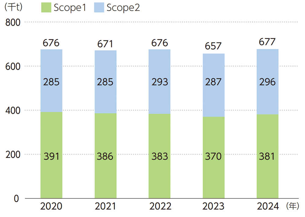 CO<sub>2</sub>排出量