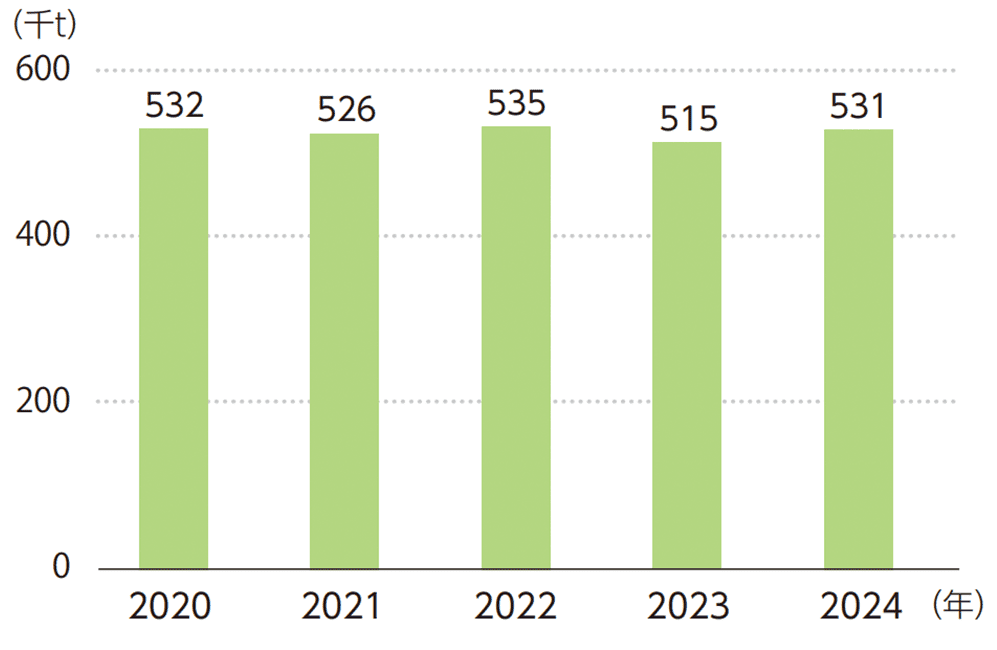 ① 工場・事業所