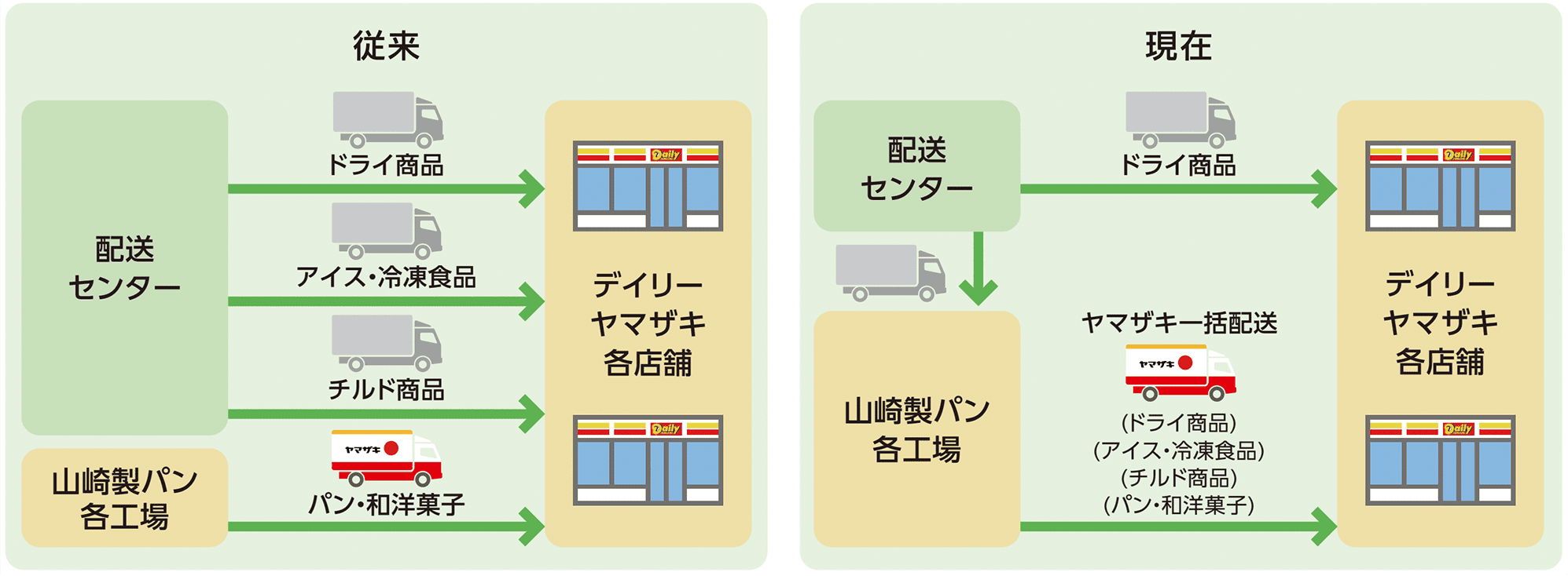 「デイリーヤマザキ」の自社物流体制