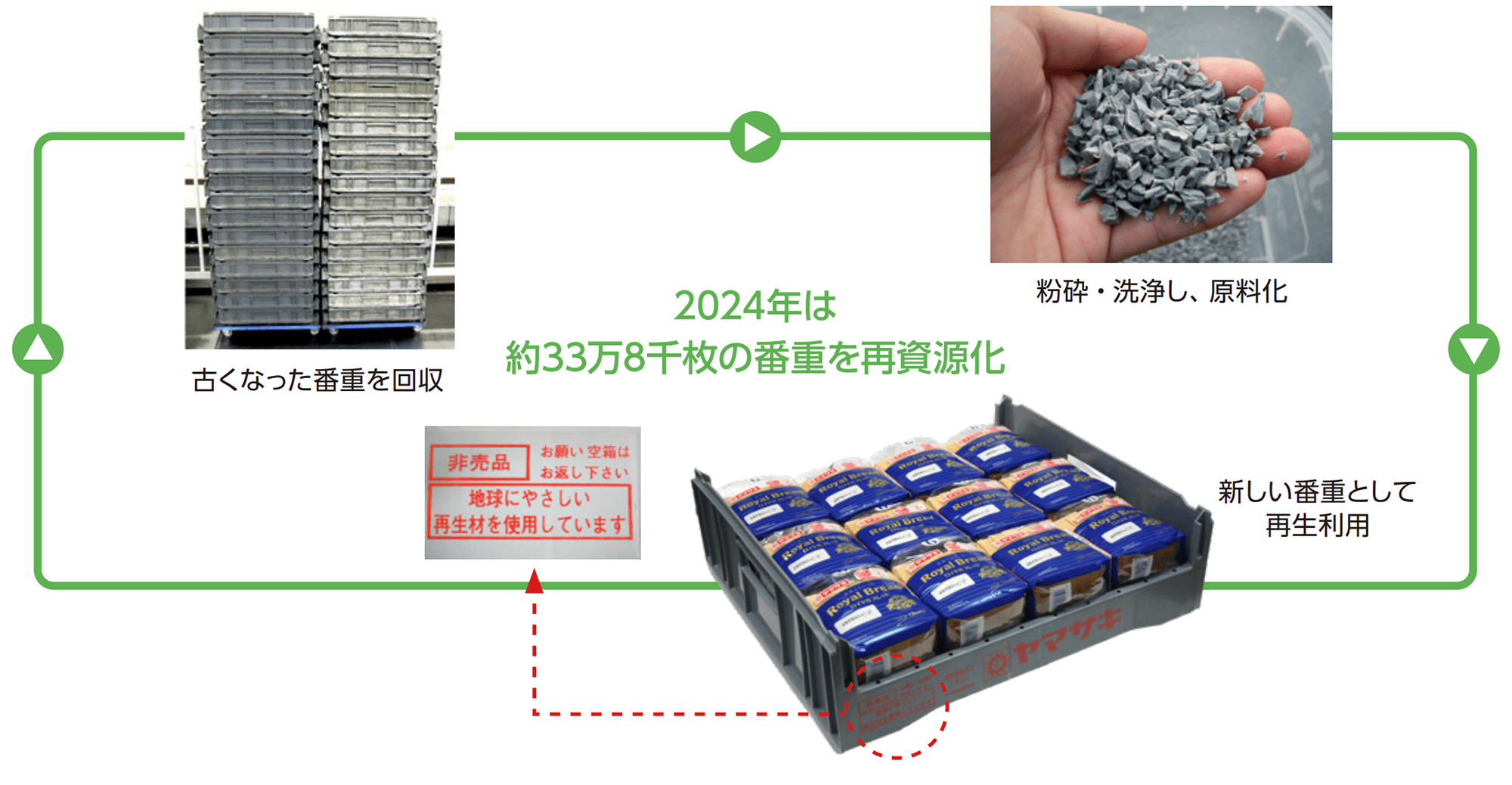 長期間利用した納品ケースの再生利用