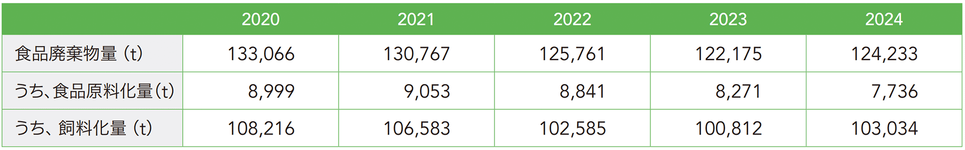 食品廃棄物の発生量推移