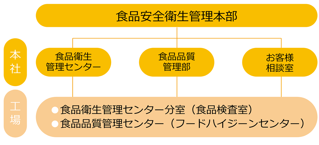 食品安全衛生管理体制