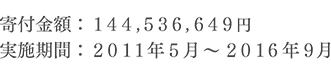 寄付金額：１４４,５３６,６４９円 実施期間：２０１１年５月〜２０１６年９月